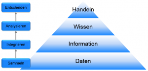 Zwei parallele Infografiken, die in Pyramidenform hierarchisch Schnittstellen und ihr Potenzial darstellen. Daten/Sammeln → Informationen/Integrieren → Wissen/Analysieren → Handeln/Entscheiden