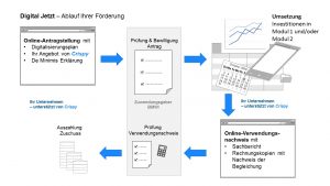 Ein Ablaufschema der "Digital Jetzt"-Förderung. Antragstellung → Prüfung & Bewilligung → Umsetzung → Online-Verwendungsnachweis → Prüfung Verwendungsnachweis → Auszahlung Zuschuss